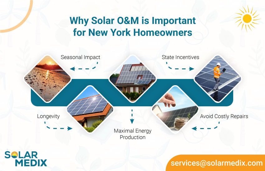Why Solar O&M is Important for New York Homeowners | Solar Medix
