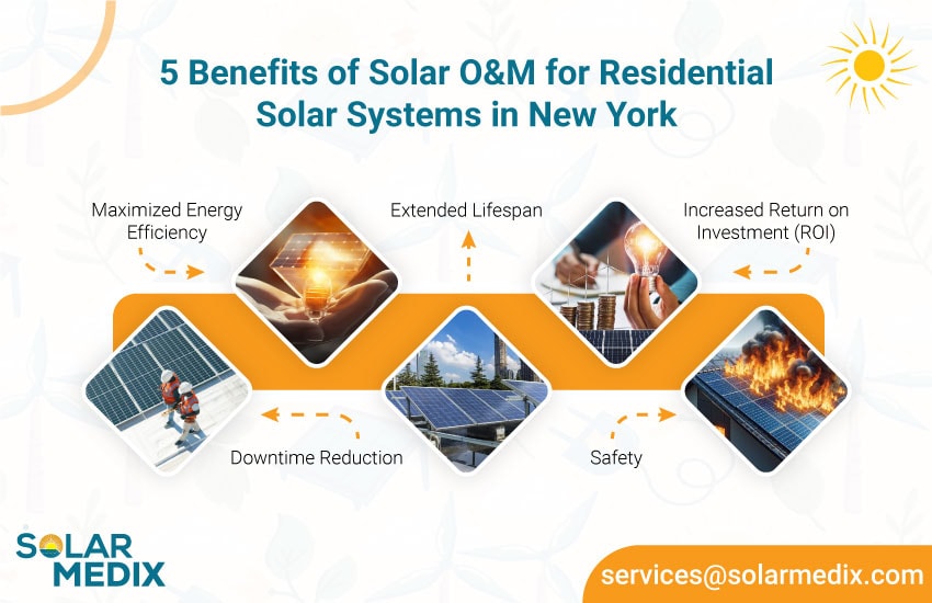 5 Benefits of Solar O&M for Residential Solar Systems in New York | Solar Medix